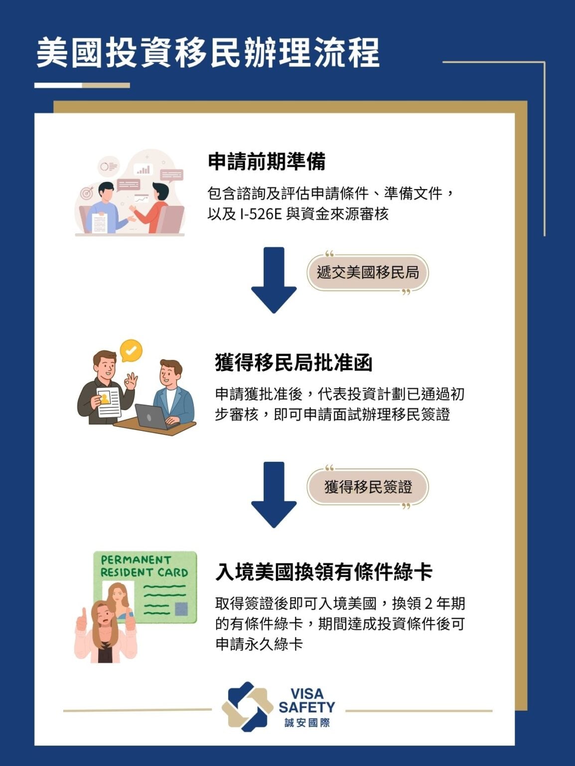 美國投資移民 EB-5 門檻、金額、簽證流程一文詳解