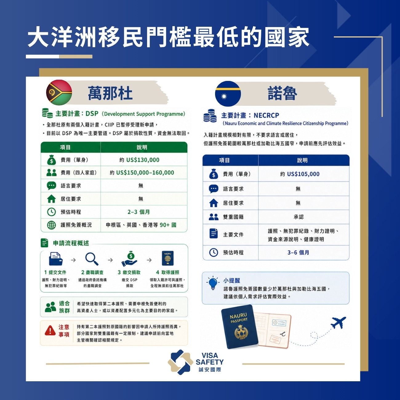 移民條件最低的國家有哪些?13 個最容易的國家推薦 1 大洋洲移民門檻最低的國家