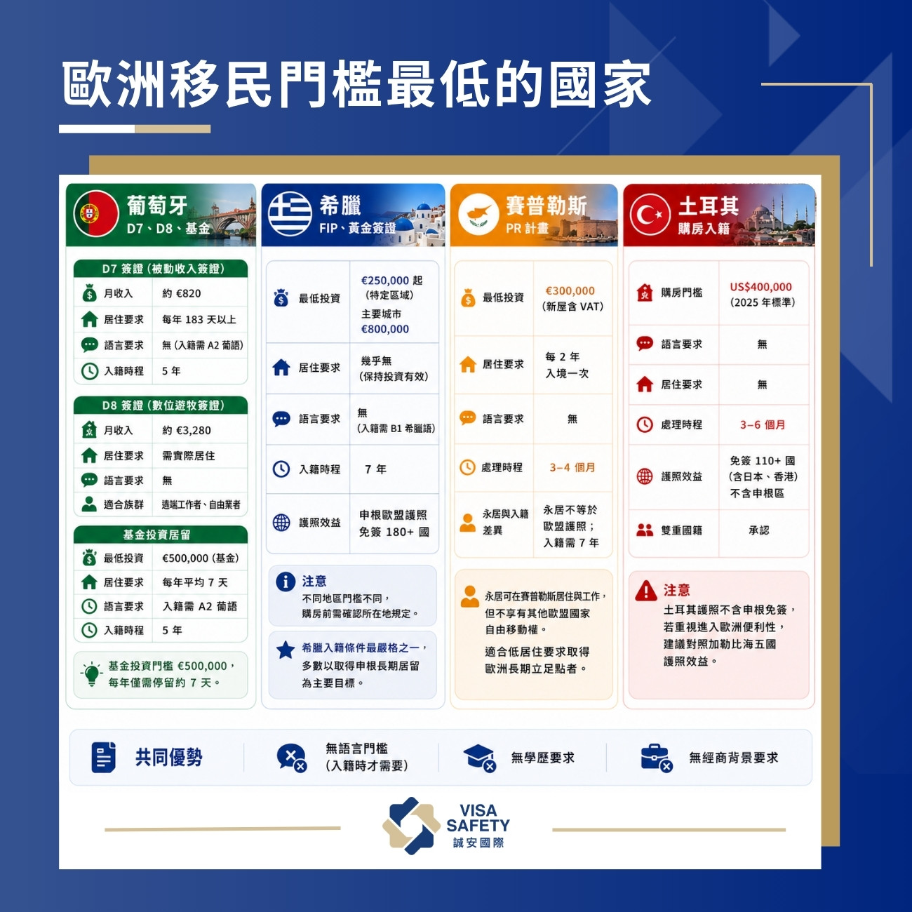 移民條件最低的國家有哪些?13 個最容易的國家推薦 2 歐洲移民門檻最低的國家