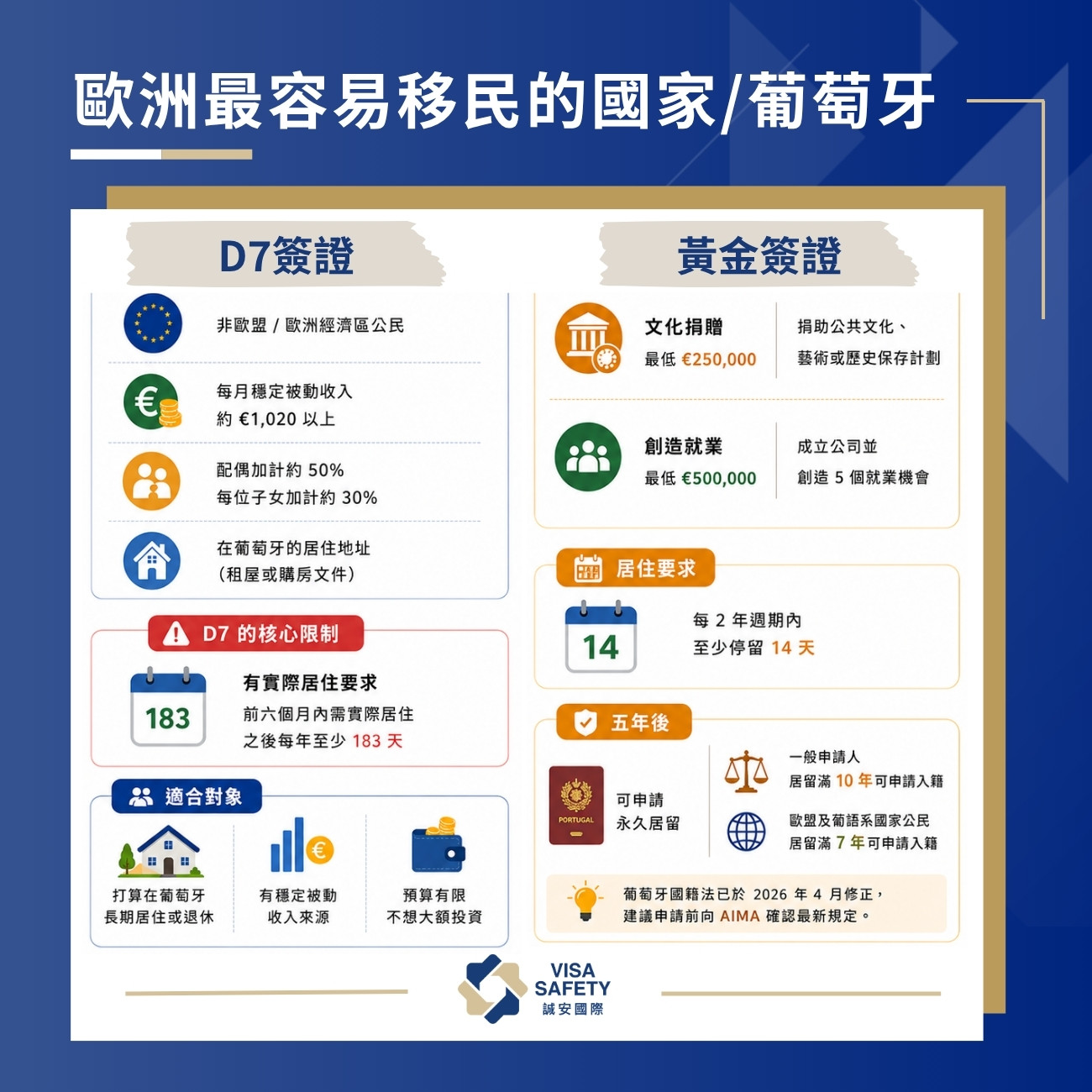 歐洲最容易移民的國家是哪些?葡萄牙、希臘、西班牙、馬爾他條件費用全比較(2026最新) 2 歐洲最容易移民的國家-葡萄牙