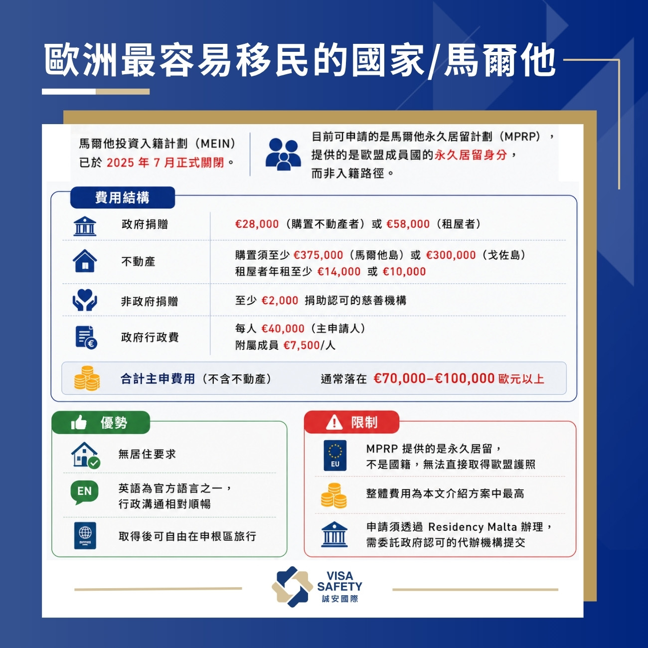 歐洲最容易移民的國家是哪些?葡萄牙、希臘、西班牙、馬爾他條件費用全比較(2026最新) 4 歐洲最容易移民的國家-馬爾他