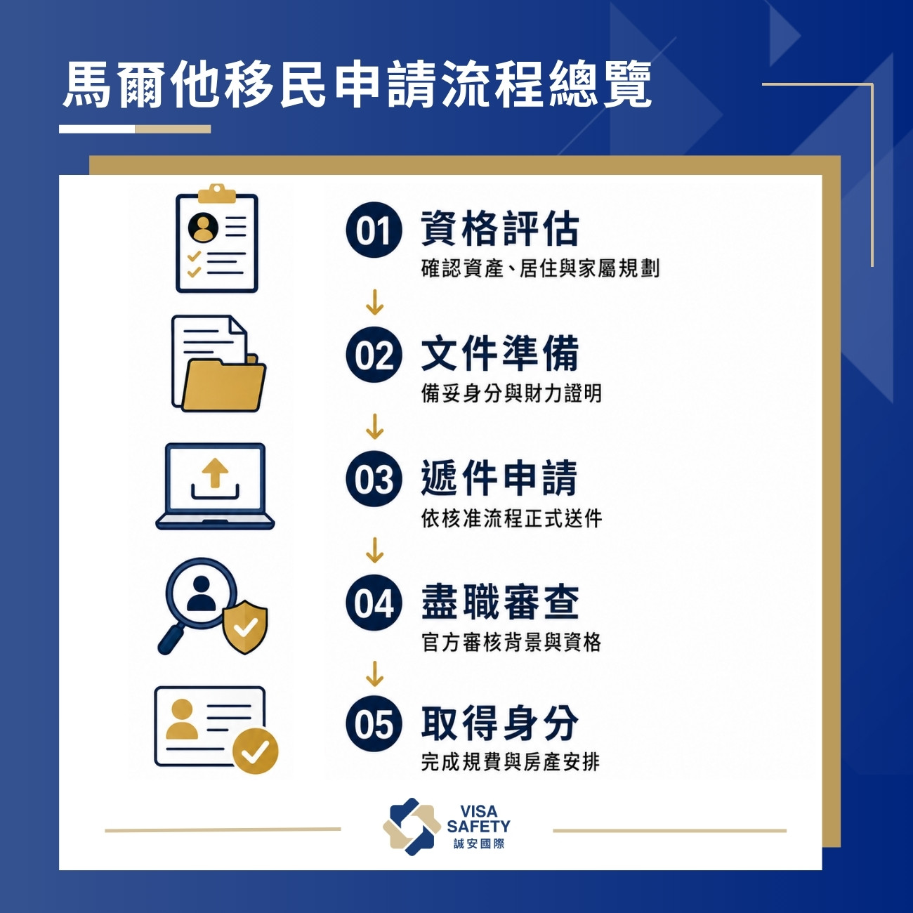 馬爾他移民怎麼辦?2大移民馬爾他方式永居(MPRP)與入籍方案總覽 2 馬爾他移民申請流程總覽