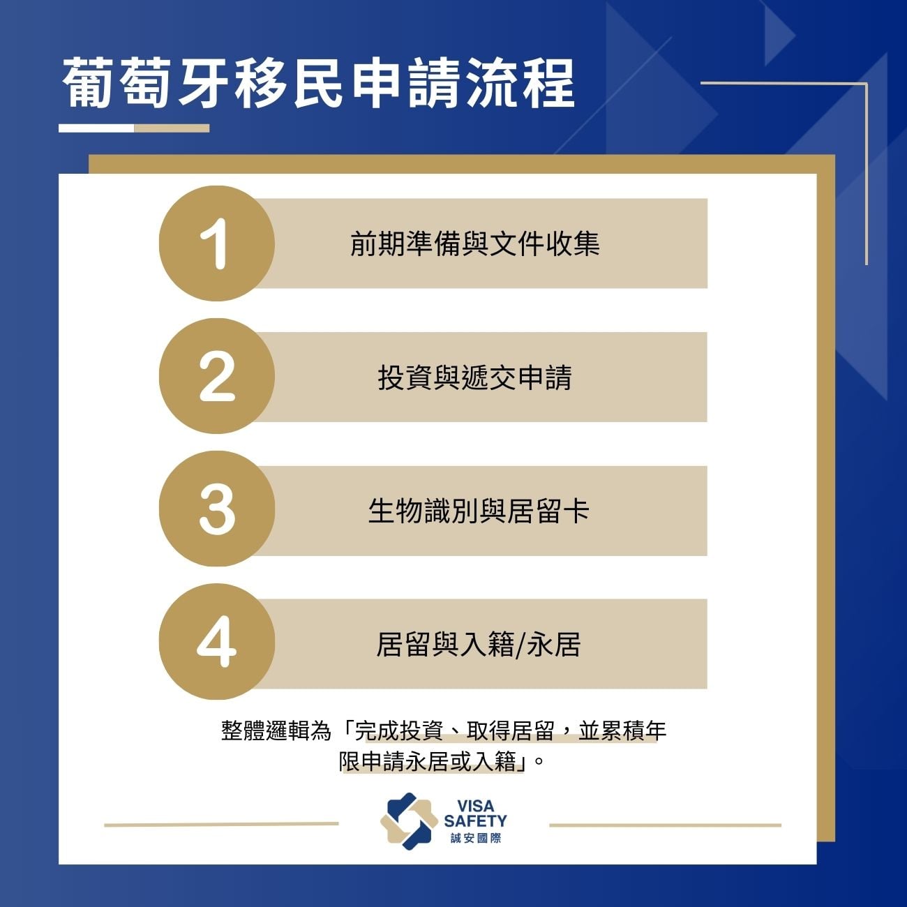 葡萄牙移民3種常見途徑分析、優勢、入籍條件、流程一次看(2026最新) 2 葡萄牙移民申請流程