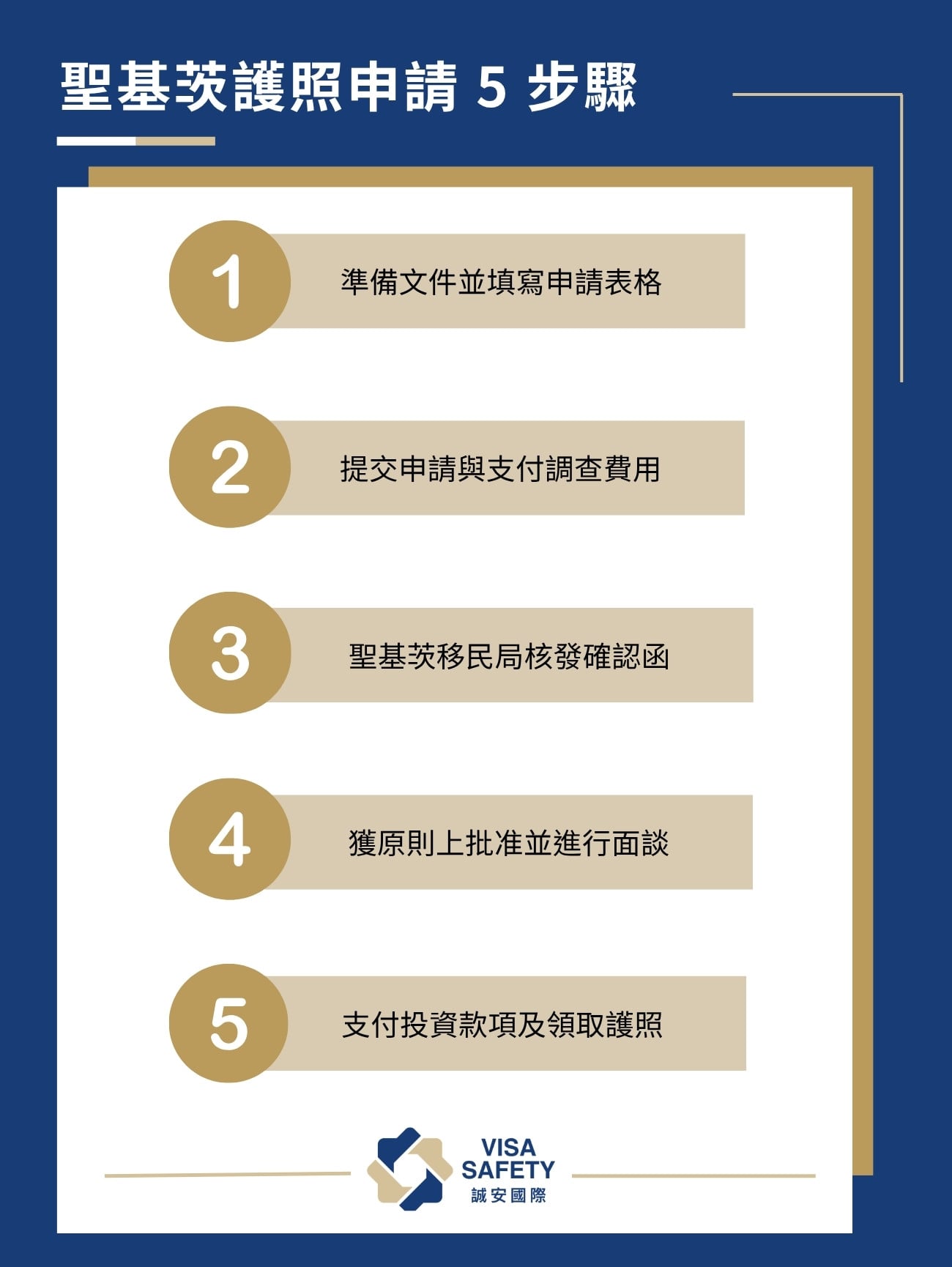 【聖基茨投資入籍項目】詳解聖克里斯多福及尼維斯護照 8 大優勢、申請條件、辦理流程 3 聖克里斯多福及尼維斯護照申請流程