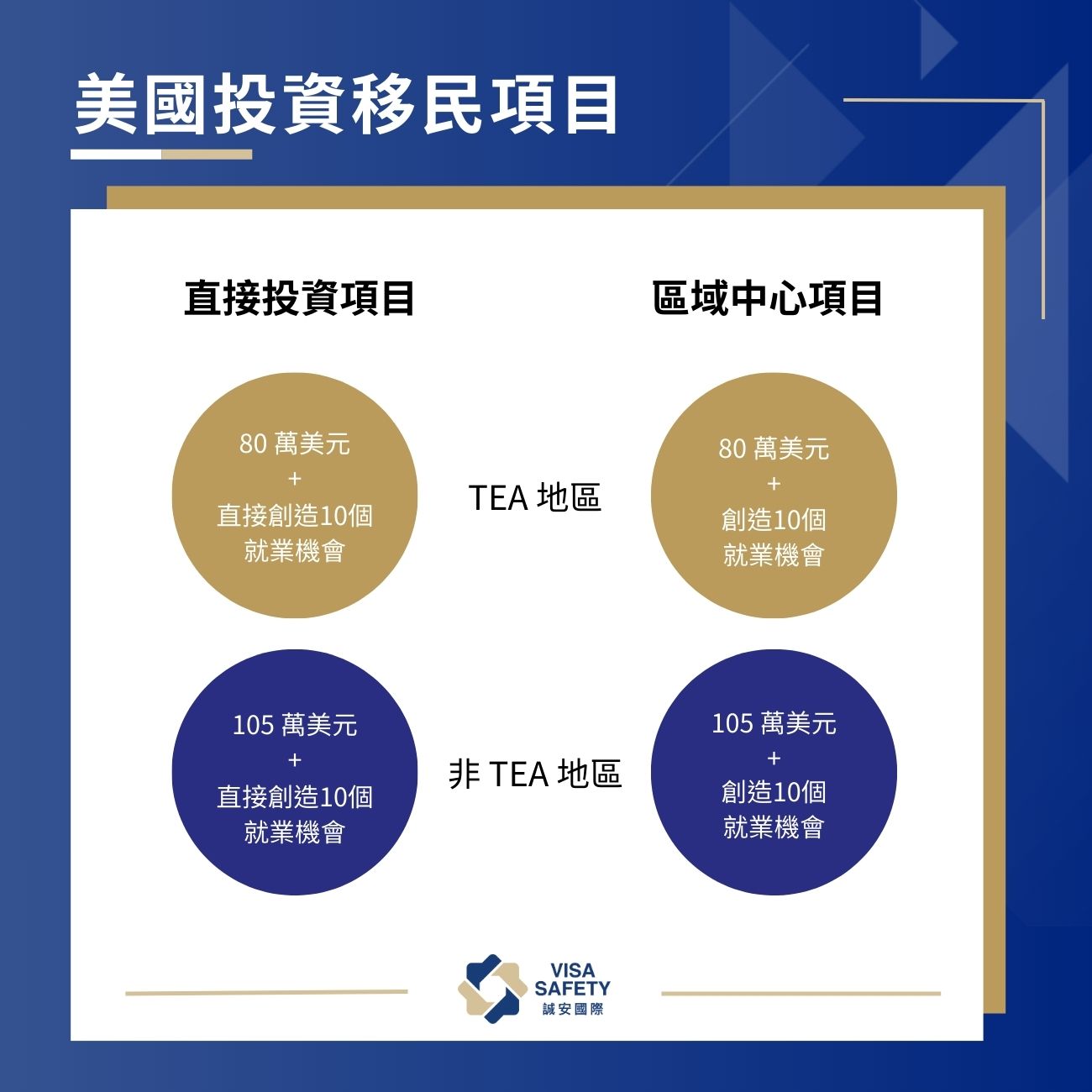 美國投資移民 EB-5 申請門檻、投資金額、辦理流程和注意事項 (2026最新版) 1 美國投資移民項目