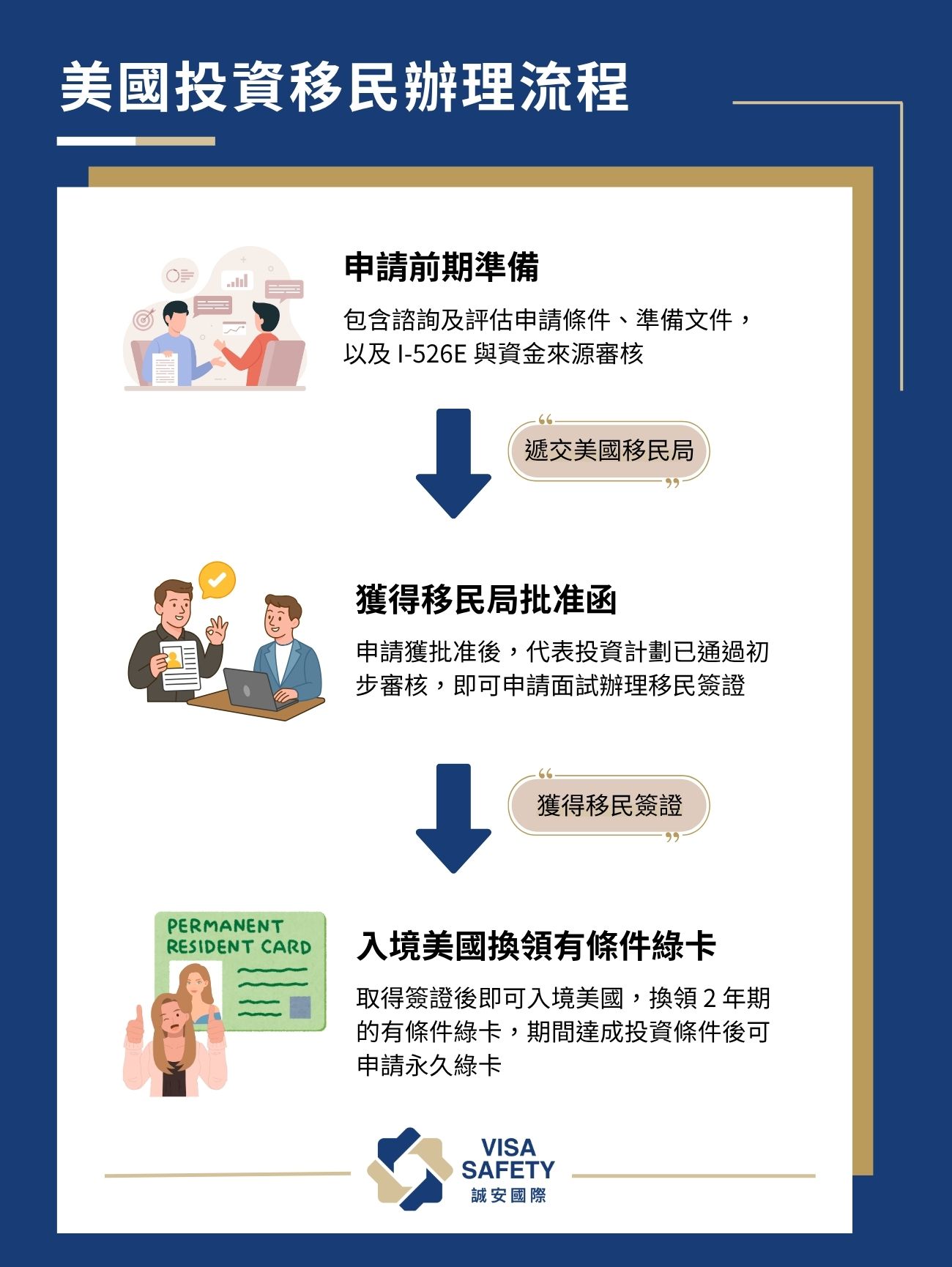 美國投資移民 EB-5 申請門檻、投資金額、辦理流程和注意事項 (2026最新版) 2 美國投資移民辦理流程